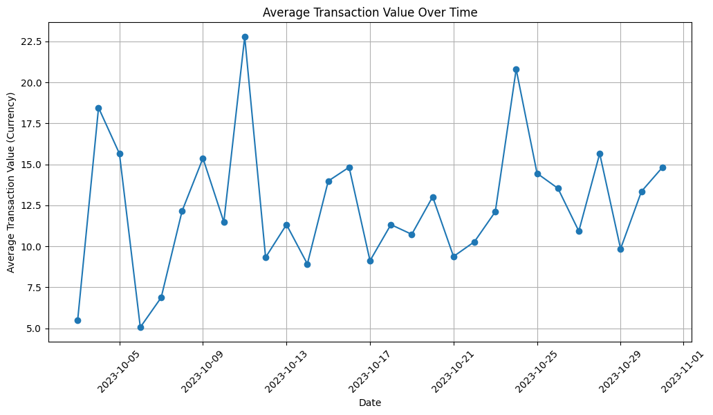 Average Transaction Value Over Time Average Transaction Value Over Time